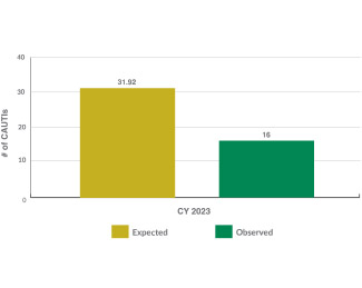 A bar graph to show the expected catheter associated urinary tract infections versus the observed cases in 2023. The hospital expected 31 cases but only observed 16 cases.