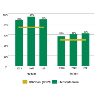 A bar chart that shows the target stroke metrics from the DNV. The bars show how Lexington Health meets the standards. The lines indicate the DNV goal. From 2023 to 2021, Lexington Health exceeds the DNV goal.