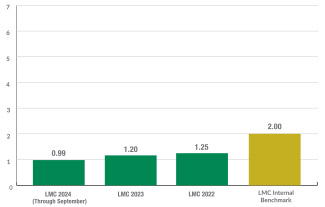 A bar graph that shows the number of days a patient stays after having laparoscopic bypass / sleeve gastrectomy procedures from 2022 – 2024. For each year, patients stayed for 1.25 days or less. The benchmark is 2 days.
