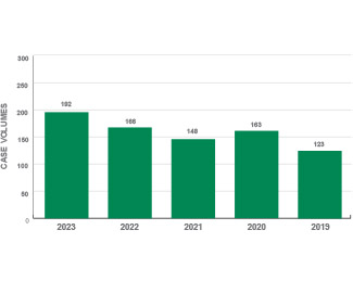 A bar chart that shows the number of Transcatheter Aortic Valve Replacement procedures from 2019 – 2023.